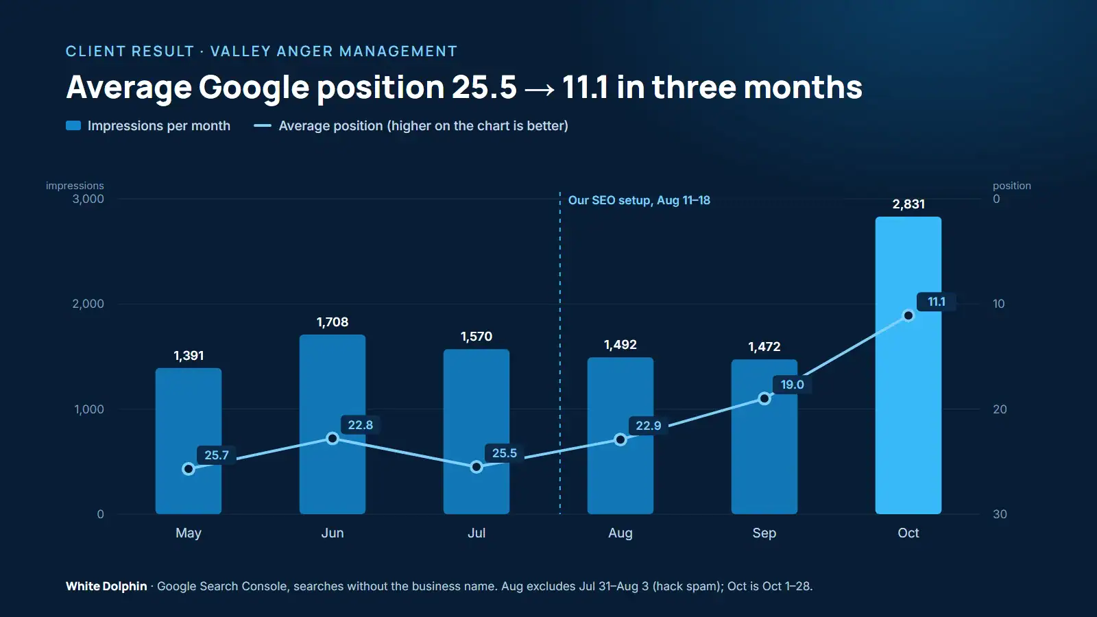 Chart of Valley Anger Management in Google Search, May to October 2026: average position improved from 25.5 in July to 11.1 in October, and monthly impressions rose from 1,570 to 2,831